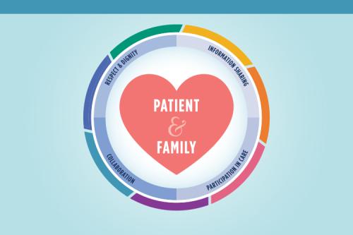 A red heart with the text 'Patient and Family' is surrounded by a circle with the text ' Respect and Dignity, Information Sharing, Participation in care, Collaboration' on a teal background.